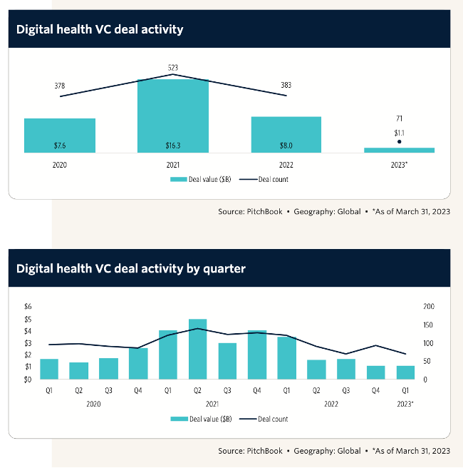 Digital Health VC Activity 