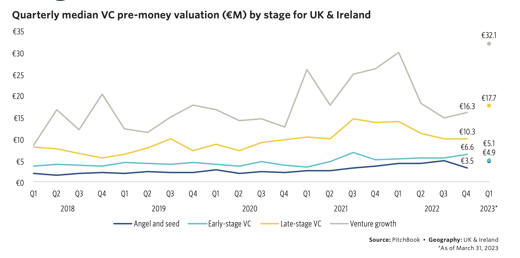 Q1 2023 European VC Valuations
